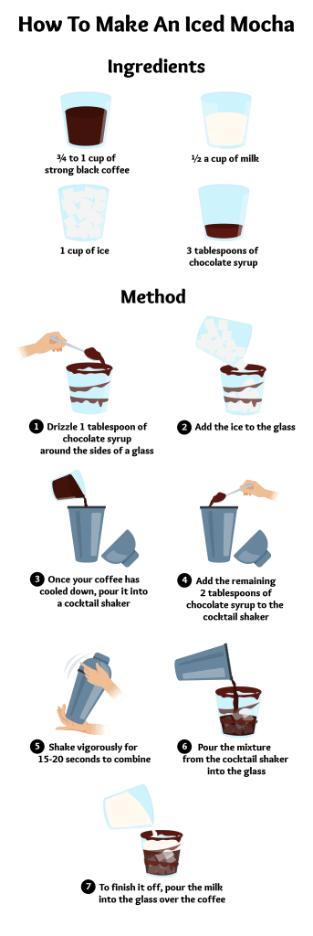 how to make an iced mocha infographic