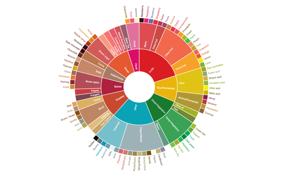 flavor wheel